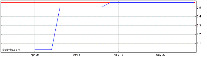 1 Month Firefly Metals (PK) Share Price Chart