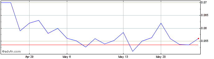 1 Month Manganese X Energy (QB) Share Price Chart