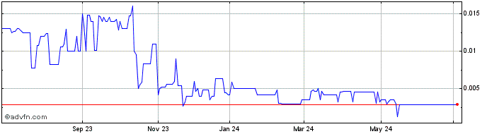 1 Year Mobile Lads (PK) Share Price Chart