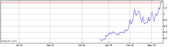 1 Year Mobiquity Technologies (PK) Share Price Chart