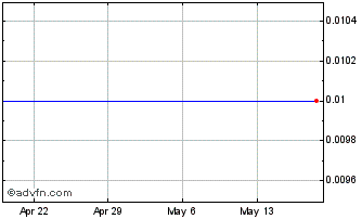 1 Month Blue Horizon Global Capi... (PK) Chart