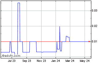 1 Year Blue Horizon Global Capi... (PK) Chart