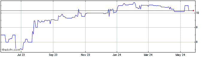 1 Year Mountain Pacific Bancorp (PK) Share Price Chart