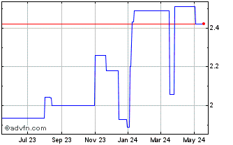 1 Year Mapfre (PK) Chart