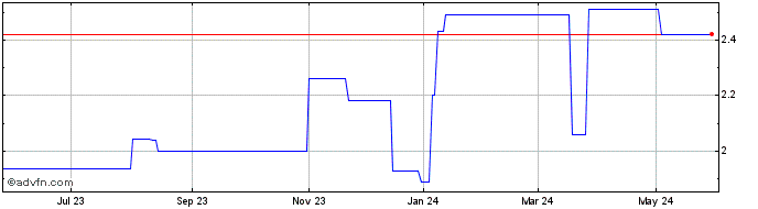 1 Year Mapfre (PK) Share Price Chart