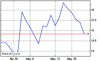 1 Month Meituan Dianping (PK) Chart