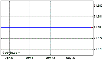 1 Month MorphoSys (PK) Chart