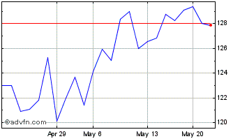1 Month Macquarie (PK) Chart