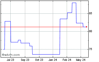 1 Year Morguard (PK) Chart
