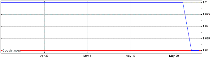 1 Month Moro (PK) Share Price Chart