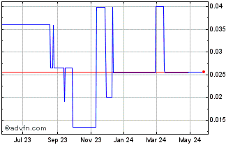 1 Year Meridian (PK) Chart