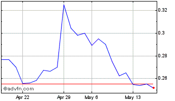 1 Month MariMed (QX) Chart