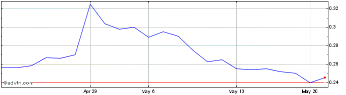 1 Month MariMed (QX) Share Price Chart