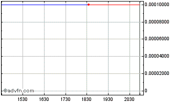 Intraday Metatron (PK) Chart