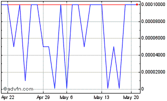 1 Month Metatron (PK) Chart
