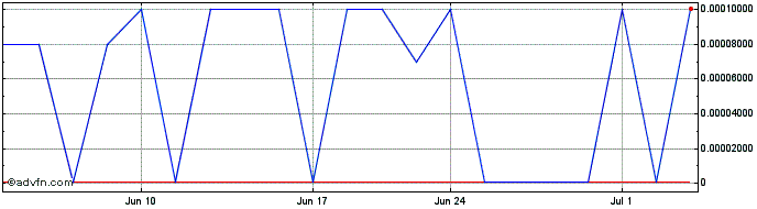 1 Month Metatron (PK) Share Price Chart