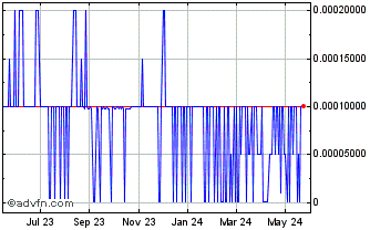 1 Year Metatron (PK) Chart