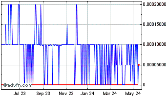 1 Year Metatron (PK) Chart