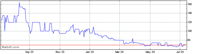 1 Year Maxus Realty (PK) Share Price Chart