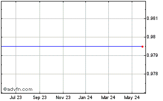 1 Year Nuvo Research (QX) Chart