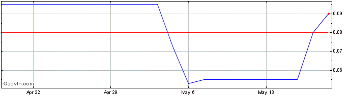 1 Month Marizyme (QB) Share Price Chart