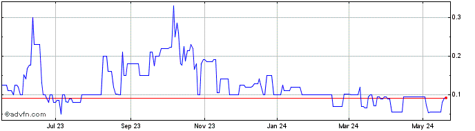 1 Year Marizyme (QB) Share Price Chart