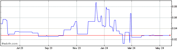1 Year Man Shing Agricultural (PK) Share Price Chart