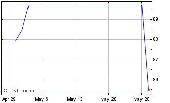1 Month Mission Bancorp (PK) Chart
