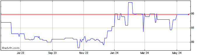 1 Year Mission Bancorp (PK) Share Price Chart