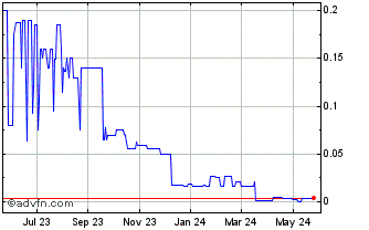 1 Year Messaben (PK) Chart