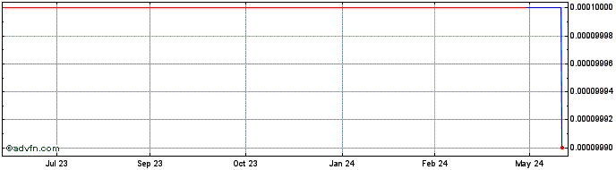 1 Year Mainstreet Financial (CE) Share Price Chart