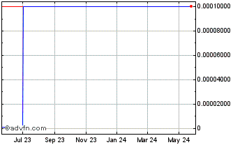 1 Year MSH Entertainment (CE) Chart