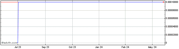 1 Year MSH Entertainment (CE) Share Price Chart