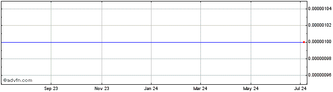 1 Year Mascot Silver Lead Mines (CE) Share Price Chart