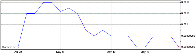 1 Month MC Endeavors (PK) Share Price Chart