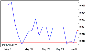 1 Month Mushrooms (PK) Chart