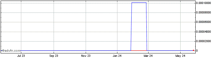 1 Year Monarch Staffing (CE) Share Price Chart