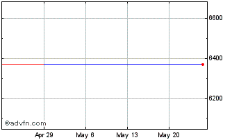 1 Month Morgan Stanley (PK) Chart