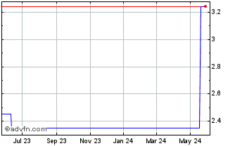 1 Year Ceconomy (PK) Chart