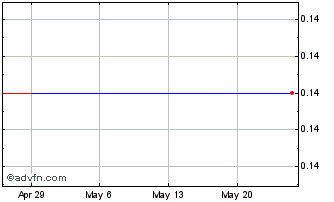 1 Month Spark Energy Minerals (PK) Chart