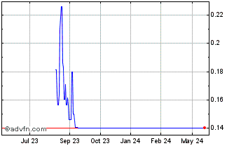 1 Year Spark Energy Minerals (PK) Chart