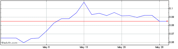 1 Month Metallis Resources (QB) Share Price Chart