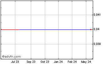 1 Year Waroona Energy (QB) Chart