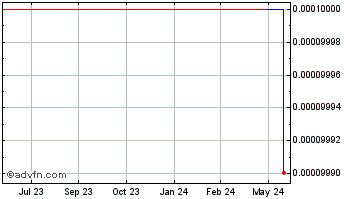 1 Year Matmown (CE) Chart