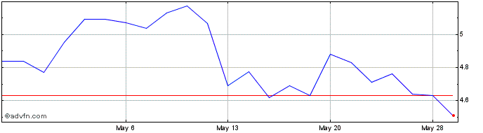 1 Month MTN (PK)  Price Chart