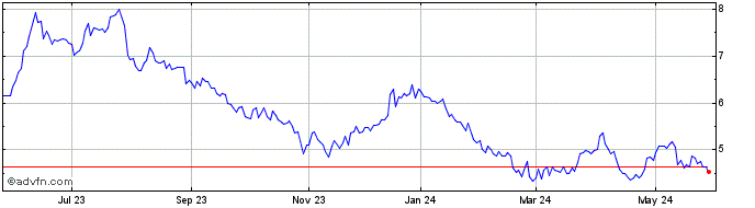 1 Year MTN (PK)  Price Chart