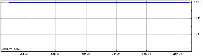 1 Year Metropole Television (PK)  Price Chart