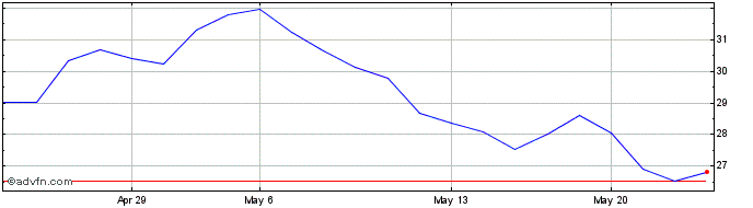 1 Month Mitsui Fudosan (PK)  Price Chart