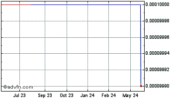 1 Year MetaStat (CE) Chart