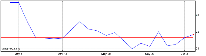 1 Month Mitsubishi (PK) Share Price Chart